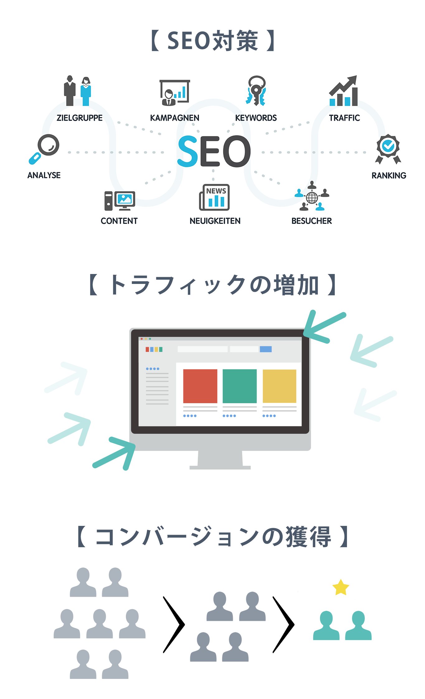 SEO対策・トラフィックの増加・コンバージョンの獲得